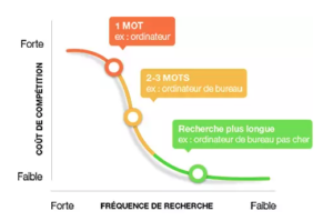 améliorer son référencement naturel à l'aide de mot clé à longue traine